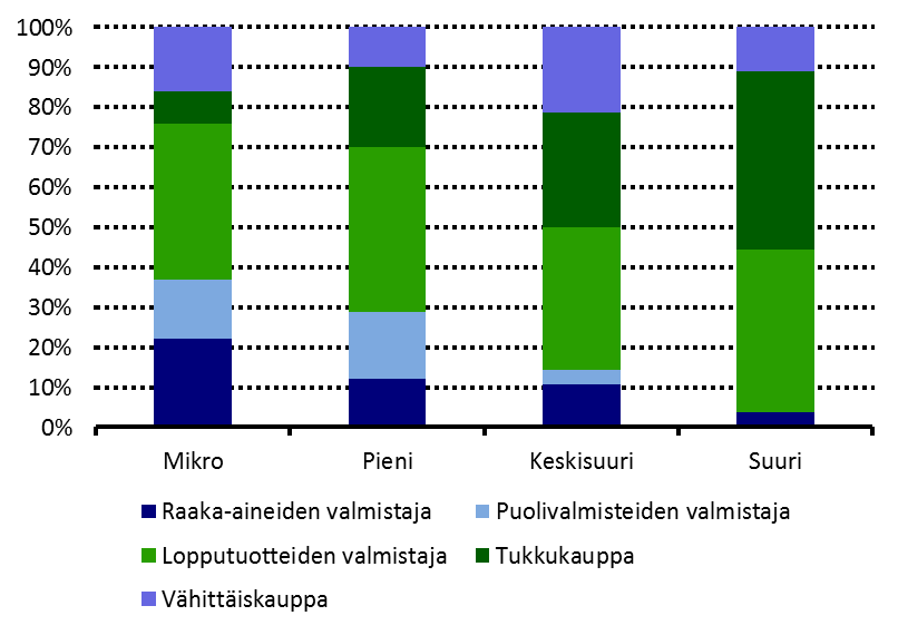 77 Kuvio 39 Logistiikkayritysten pääosin palvelema arvoketjun osa 2014, prosenttia vastaajista yrityskoon mukaan Vastaavasti suuremmat yritykset näyttäisivät useammin palvelevan arvoketjun