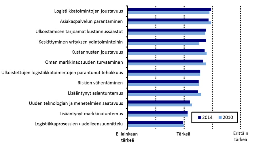 Kuvio 44 Teollisuusyritysten arviot eri motiivien tärkeydestä logistiikkatoimintojen ulkoistamisessa 2014 ja 2010 Kuvio 45 Kaupan alan yritysten arviot eri motiivien tärkeydestä
