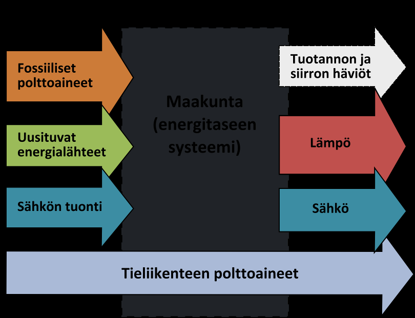 Kanta- ja Päijät-Hämeen energiantuotannon ja -käytön taseet vuonna 2008 2.2 Energiatase Lukujen 3.1 ja 3.2 kuviossa 3 ja 9 esitellään Kanta- ja Päijät-Hämeen energiatasekuvaajat.