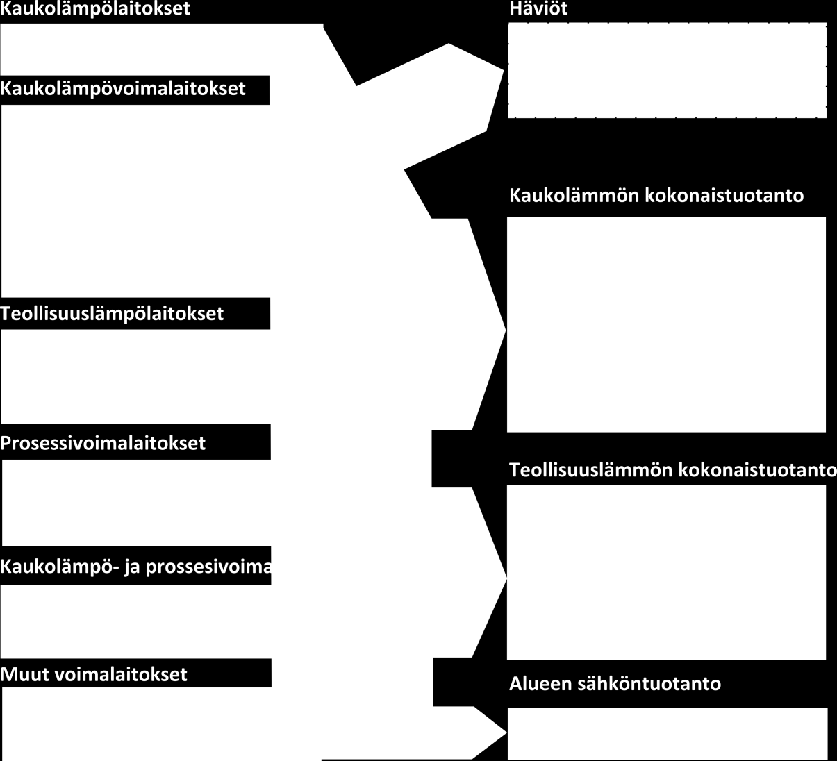 Kanta- ja Päijät-Hämeen energiantuotannon ja -käytön taseet vuonna 2008 Lämmön loppukulutussektorit ovat luvun 2.2.1 mukaisesti kotitaloudet, teollisuus, palvelut, maatalous, liikenne ja työkoneet.