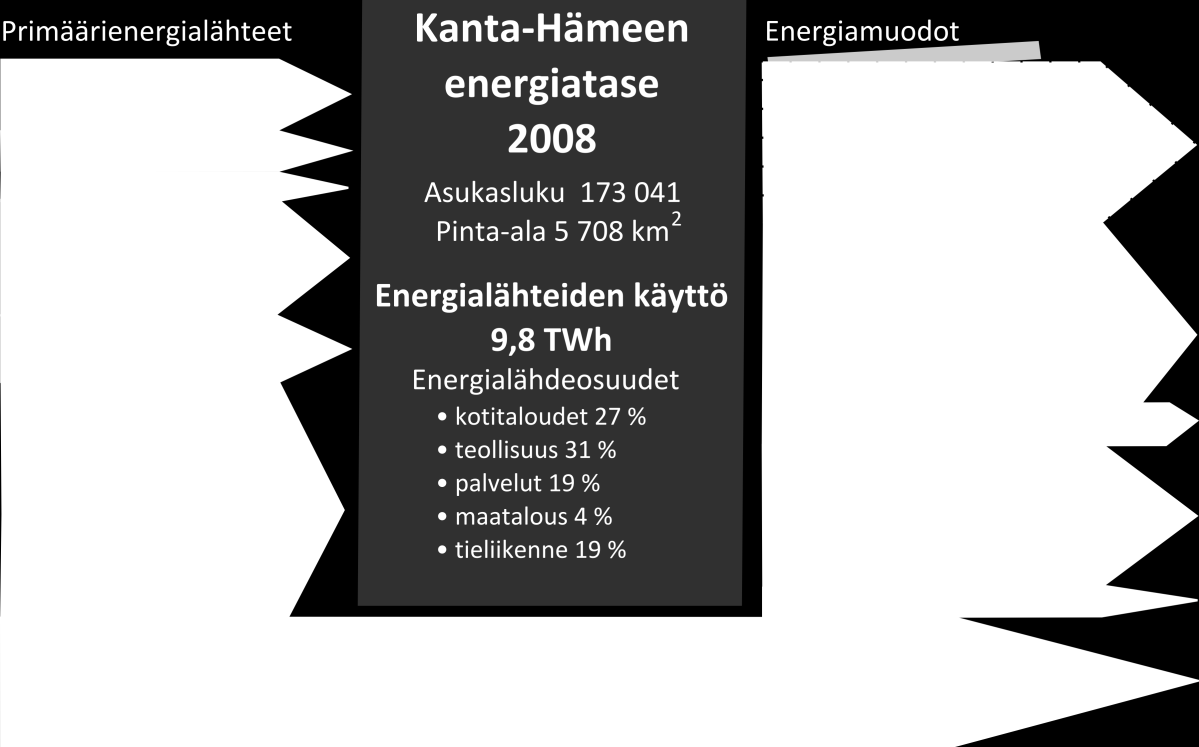 3 ENERGIATASEET 3.1 Kanta-Hämeen energiatase Kanta-Hämeen energiantuotannon ja -käytön taseet vuonna 2008 Kanta-Hämeessä käytettiin vuoden 2008 aikana primäärimääräisiä energialähteitä 9,8 TWh.