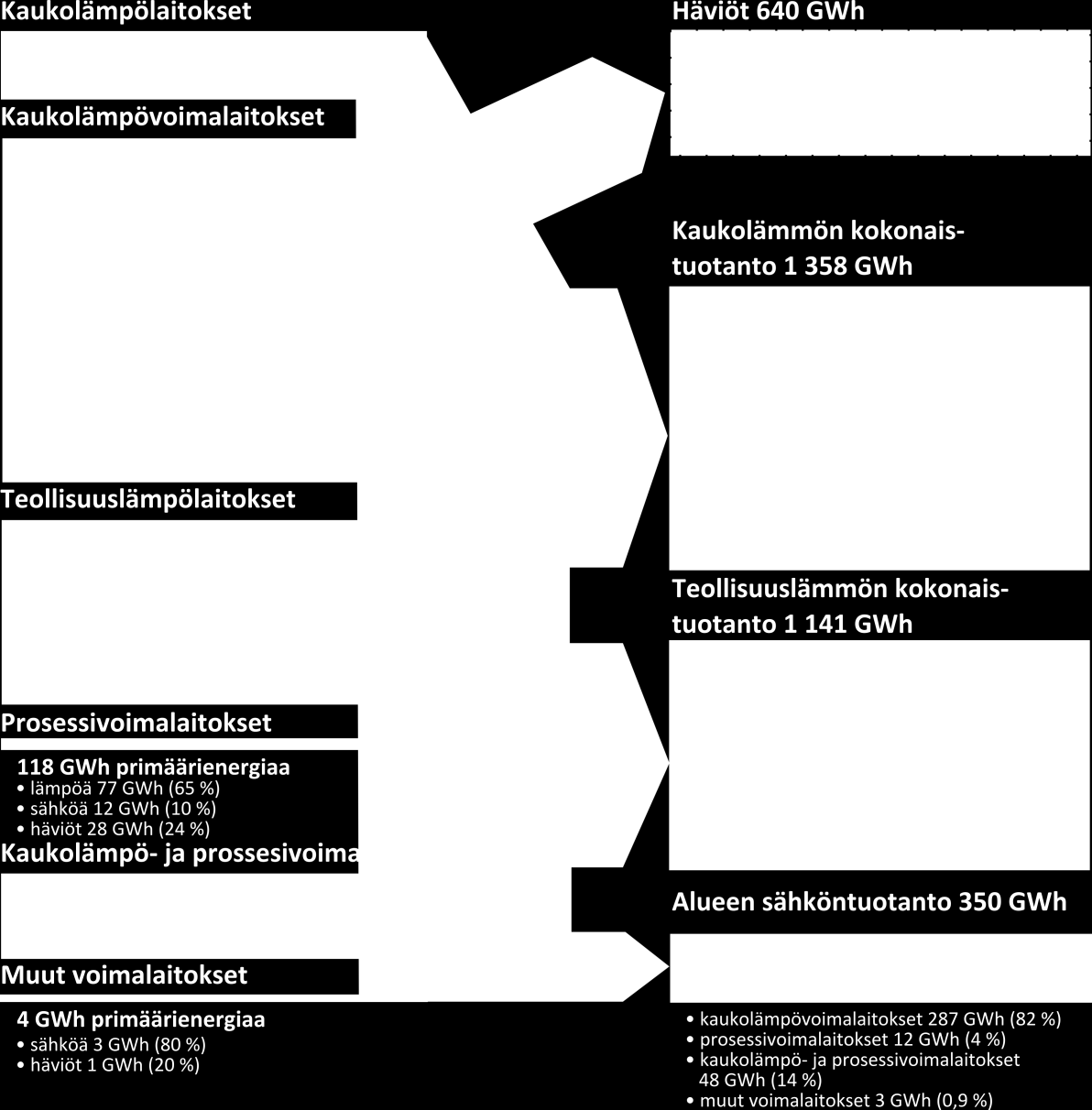 Kanta-Hämeen energiantuotannon ja -käytön taseet vuonna 2008 Energiataselaskelmien mukaan Kanta-Hämeen lämmöntuotannossa ja -siirrossa syntyi arviolta yhden terawattitunnin verran häviöitä (katso