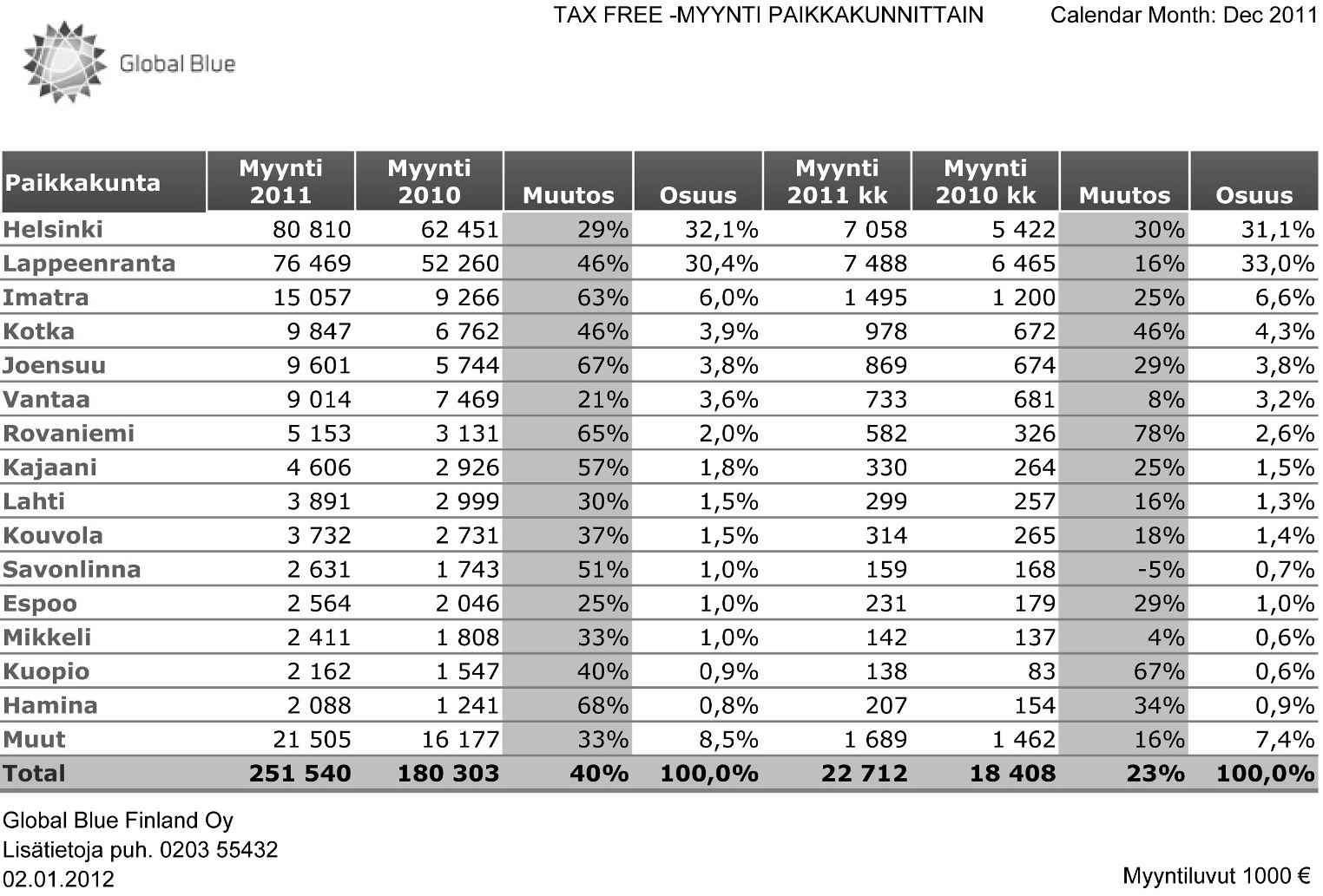 Tax Free -myynti TAX FREE -MYYNTI