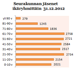 TOINEN TOIMINTAVUOSI Oulunkylän seurakunta on toiminut uudessa organisaatiossa ja laajuudessa kaksi vuotta. Seurakunta kuuluu Malmin rovastikuntaan ja Helsingin hiippakuntaan.