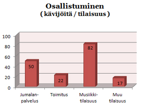 JUMALANPALVELUKSET JA KIRKOLLISET TOIMITUKSET Sunnuntaisin vietettiin messu Oulunkylän kirkossa klo 10, Käpylän kirkossa klo 11 ja Maunulan kirkossa klo 12 tai 18.