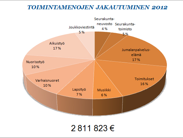 OULUNKYLÄN KIRKON JUHLA Adventtina 2.12.2012 vietettiin Oulunkylän kirkon 40-vuotisjuhlaa. Juhlamessussa saarnasi rovasti Liisa Järvinen,