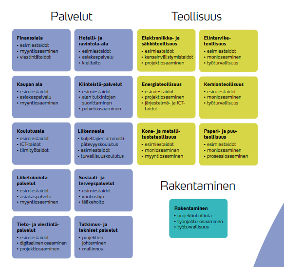 Osaamisen kehittämisen painopisteinä esimiestaidot, moniosaajuus