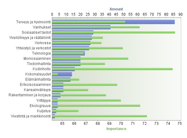 Mitä palveluja kysytään / millaista osaamista tarvitaan seuraavan 15 vuoden aikana?