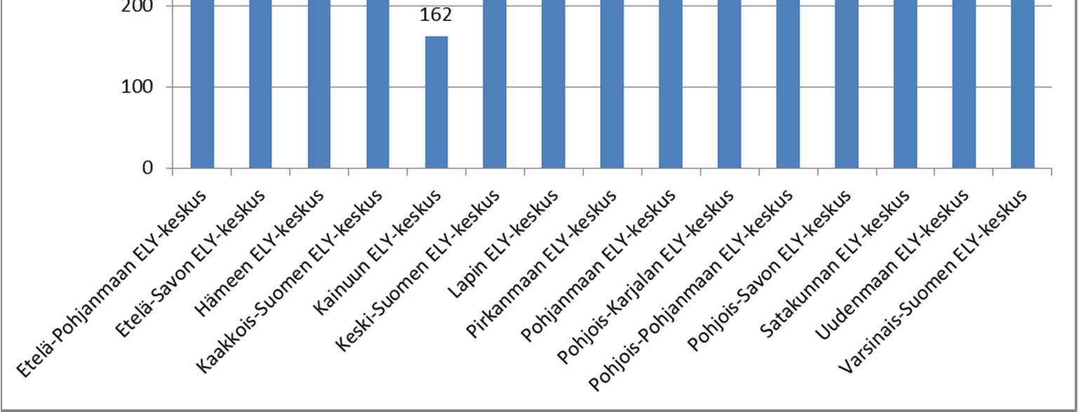 Lähde: Hanke2007 / EL Hankkeet (kpl), joiden toteutusaika päättyy vuonna 2014 alueittain (31