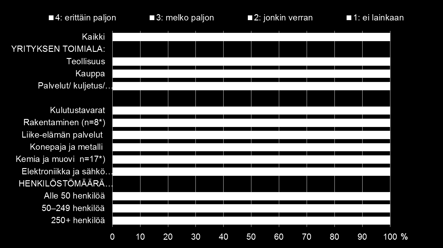 Miten paljon yrityksenne kärsii