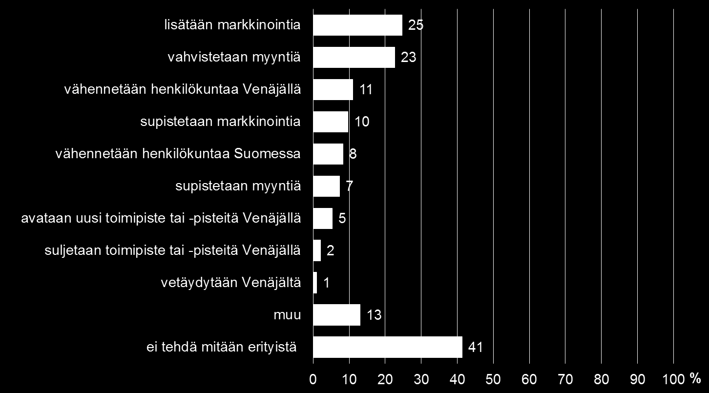 Miten yrityksenne on reagoinut