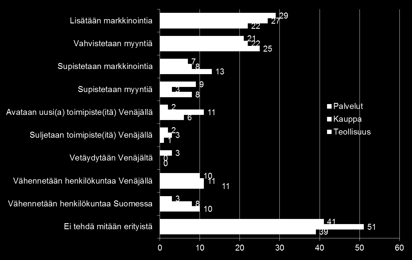 Reaktiot Venäjän