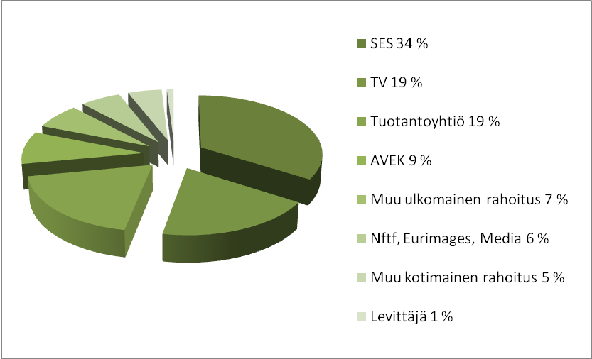 Vuoden 2010 dokumenttielokuvien ensi-iltojen tuotantokustannusten jakautuminen Suomalaiset dokumentaristit ja heidän hankkeensa matkustivat maailmalla ja Suomen elokuvasäätiö on ollut tukevasti