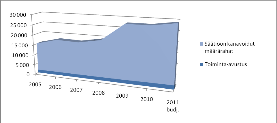 Tuotot yhteensä alittivat 64 000 eurolla budjetoidut tuotot.