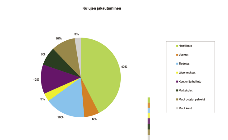 3 % 10 % 8 % 12 % 42 % 16 % 6 % Henkilöstö (327 558) Vuokrat (47 986) Tiedotus (125 636) Jäsenmaksut (26