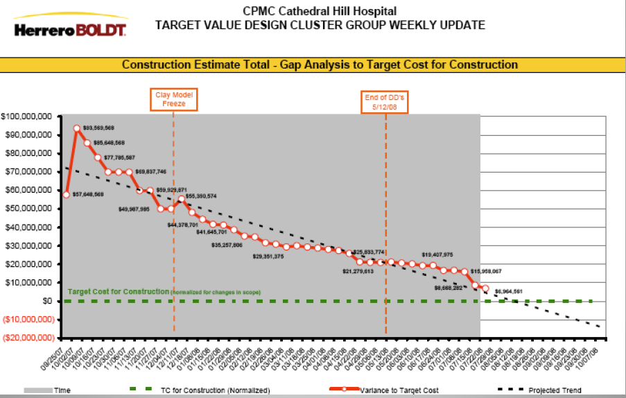 Target Value