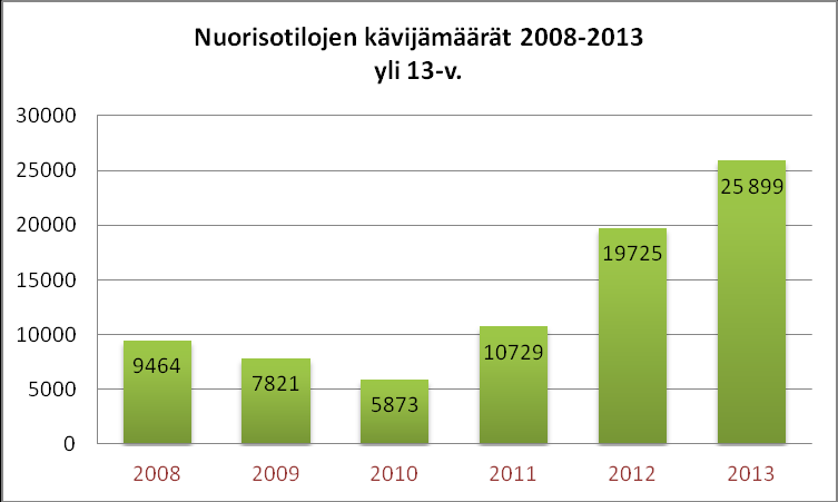 29 Kaavio 20. Nuorisotilojen alle 13-vuotaiden kävijämäärä nuorisotiloilla vuosina 2008 2013. (Ilmajoen kunta, nuorisotoimi 2014.
