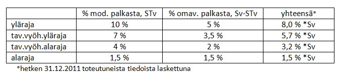 viimeistään neljässä vuodessa ensimmäisestä ylityksestä. Jos yhtiön tasoitusmäärä alittaa alarajansa, sitä täydennetään heti toimintapääomasta.