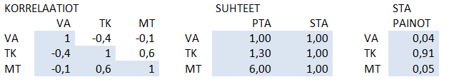 ja suurtyönantajille ( ) Lisäksi käytetään pientyönantajille vakuutusliikkeen palkkasummiin suhteutettujen tuloksien keskiarvoa ja suurtyönantajille. Näistä luvuista voidaan laskea ja ( ) ( ) 1.3.