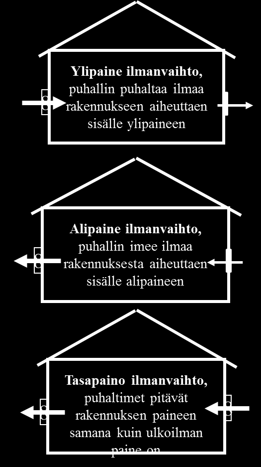 LUKU 1. KARJATALOUSRAKENNUKSET JA -KONEET 15 ulkoilmaan verrattuna. Ilmanpaine työntää tällöin ilmaa sisääntuloaukoista rakennukseen.