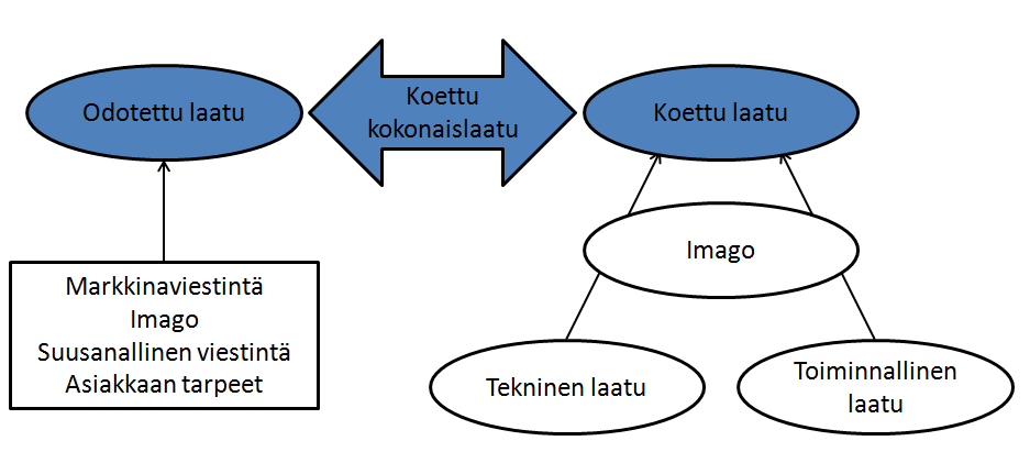 50 Kuva 5. Koettu kokonaislaatu (Mukailtu lähteestä Grönroos 1998, 67). Siivouspalvelussa laatu jaetaan tekniseen ja toiminnalliseen osaan.