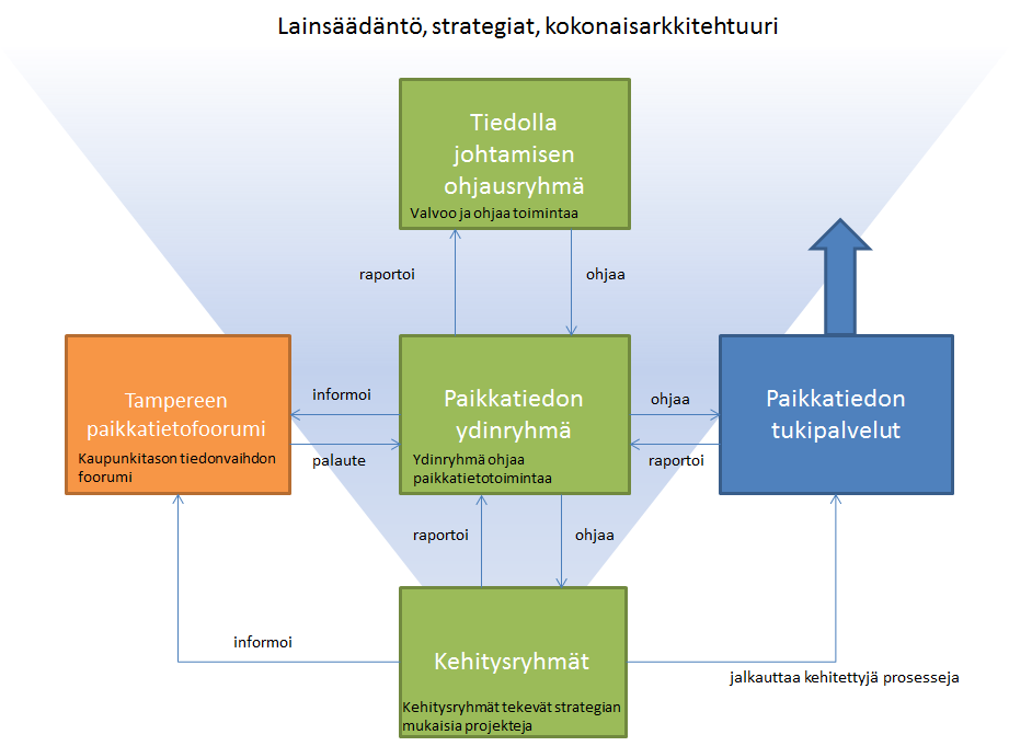 Toimintamalli paikkatietostrategian