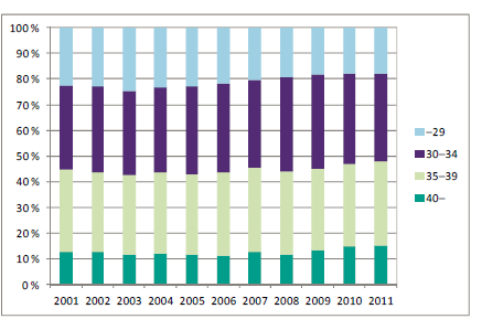 KUVA 3. Hedelmöityshoidot Suomessa vuosina 1992 2012. (Heino ja Gissler. Hedelmöityshoidot 2010 2012. THL. ) KUVA 4.