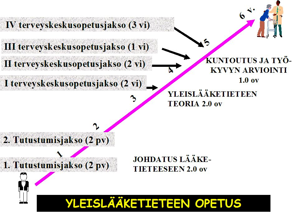 Kuopion yliopisto: Lääketieteellinen tiedekunta, lääkärin peruskoulutus 125 Kokemukselliseen oppimiseen ja reflektiivisyyteen pohjautuvan oppimisteorian soveltaminen käytännössä ja modernin