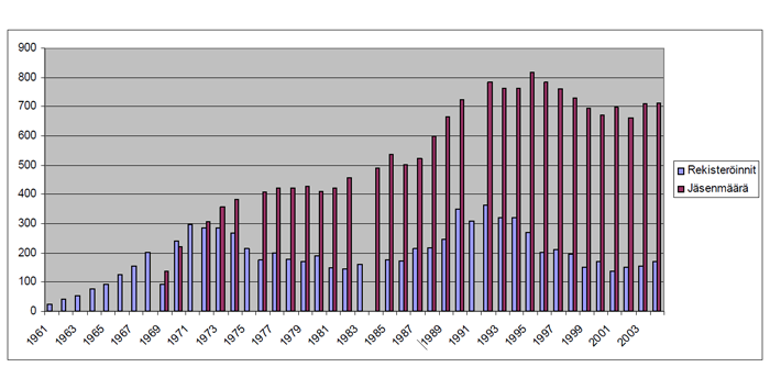 jäsenmäärä Suomen Mopsikerho ry 8(64) Ensimmäinen monisteena tehty rotulehti ilmestyi vuonna 1967. Varsinaisessa lehden muodossa rotulehti alkoi ilmestyä vuonna 1969.