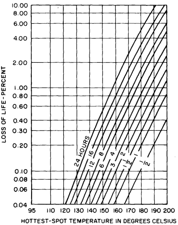 26 kuumimman pisteen ja ylikuormituksen keston funktiona (kuva 9). Kuva 9: Muuntajan eristysten eliniän lyheneminen käämityksen kuumimman pisteen ja ylikuorman keston funktiona.