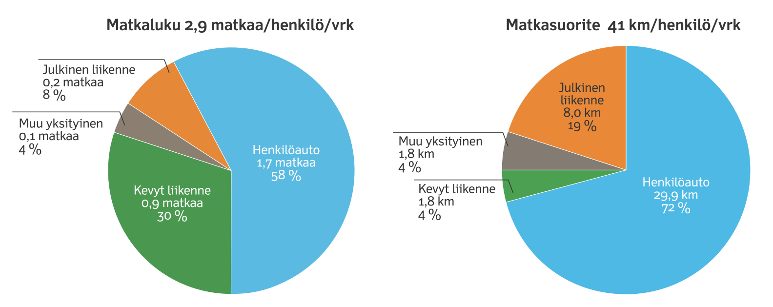 31 Kuva 10: Eri matkan tarkoitusten osuudet henkilön kotimaan matkaluvusta ja - suoritteetsta. [5] Kuva 11: Eri pääasiallisten kulkutapojen osuudet henkilön kotimaan matkaluvusta ja -suoritteesta.