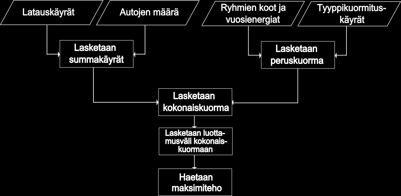 60 Kuva 31: Kuormituksen laskennan vaiheita kuvaava vuokaavio. missä n on tyyppiin kuuluvien sähkönkäyttäjien määrä ja W sum on tyypin käyttäjien vuosienergioiden summa.