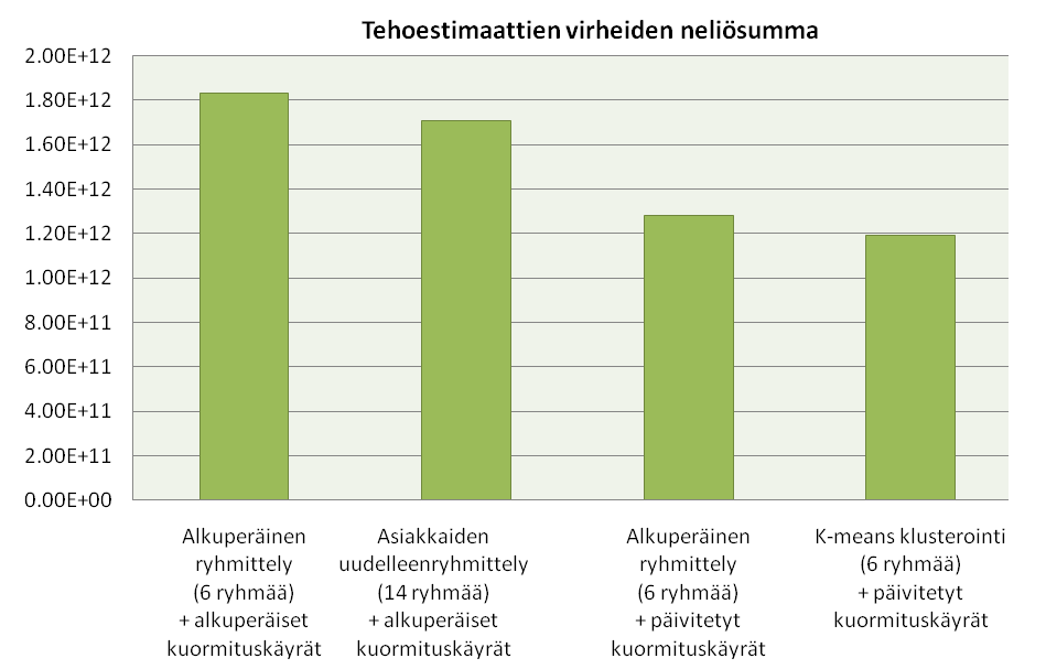 23 Kuva 3.1. Tehoestimaattien virheiden neliösummat neljässä eri tilanteessa.