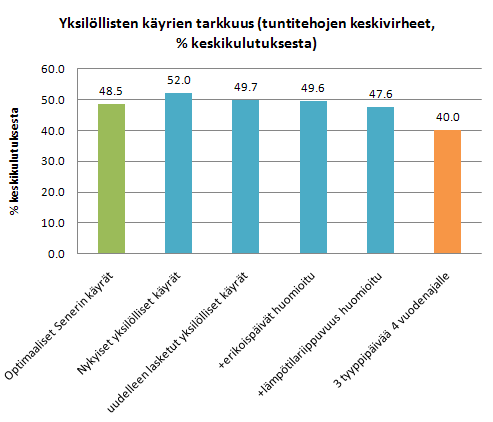 26 Kuva 3.4. Yksilöllisten käyrien perusteella laadittujen kuormitusennusteiden tarkkuudet.