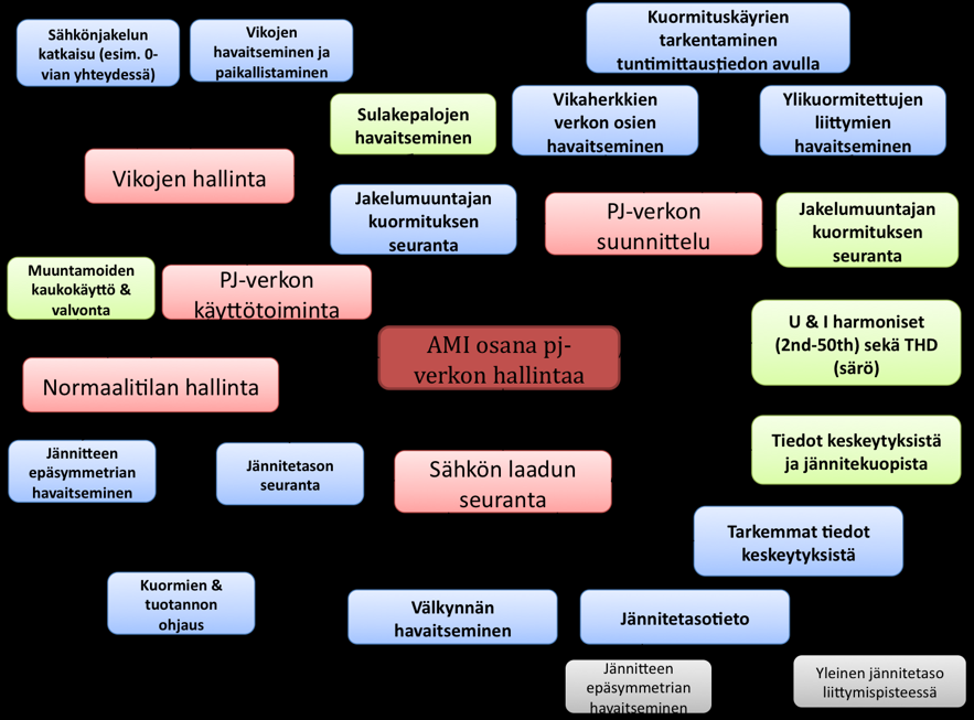 28 jänniteverkkoon. Siirryttäessä kohti älykkäämpää jakeluverkkoa pienjänniteverkon rooli sähkönjakelussa kasvaa.