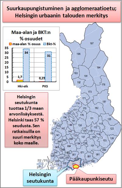 17 Suurkaupungistuminen, kaupunkitalous ja kasvu Yk-seminaari / Lauronen Esko 14.1.2013c Helsingin talousrooli on suoraan ja välillisesti hyvin suuri Pääkaupunkiseutu on vain 0,25 % koko maan pintaalasta, mutta tuottaa 31 % maan kansantuotteesta.