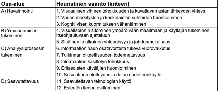 9 YHTEENVETO JA PÄÄTELMÄT 85 Taulukko 6: Testauksen tulosten perusteella parannellun informaation visualisoinnin laadukkuuden heuristiikan kriteerit ja niiden luokittelu.