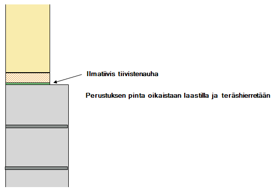 Puurungon ja perustuksen liitos