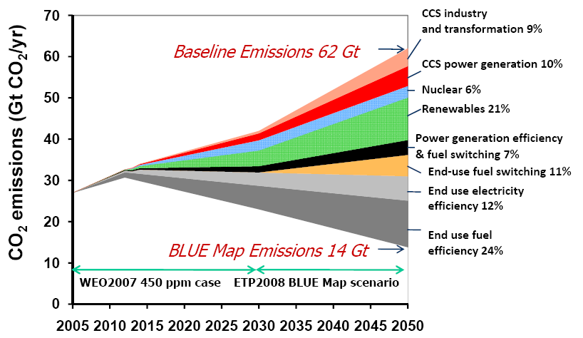 Teknologioiden vaikutukset päästöjen vähenemiseen vuonna 2050 Hiilidioksidin talteenotto ja varastointi (CCS) tulee