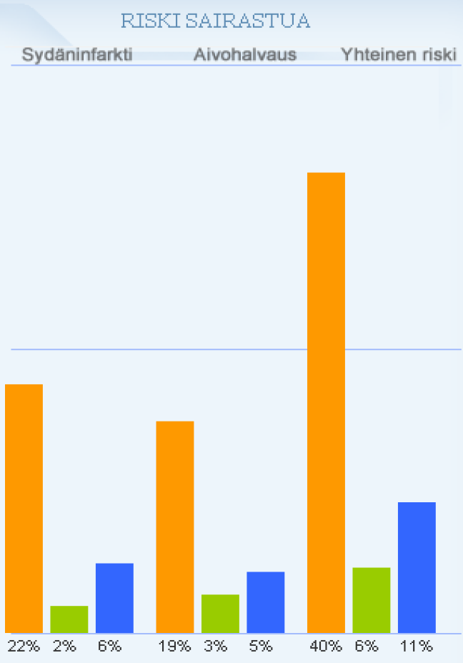 Valtimotautiriskin arvio: FINRISKI Suuren riskin raja: