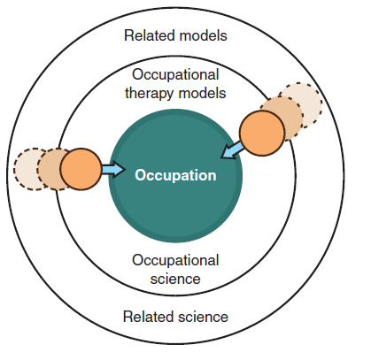 Toimintakeskeiset lähestymistavat ohjaamassa työn sisältöä ja koulutusta JAMK toimintaterapian koulutuksessa tärkeimpimä toimintaterapian teorioina: o Model of Human Occupation (MOHO) o Enabling
