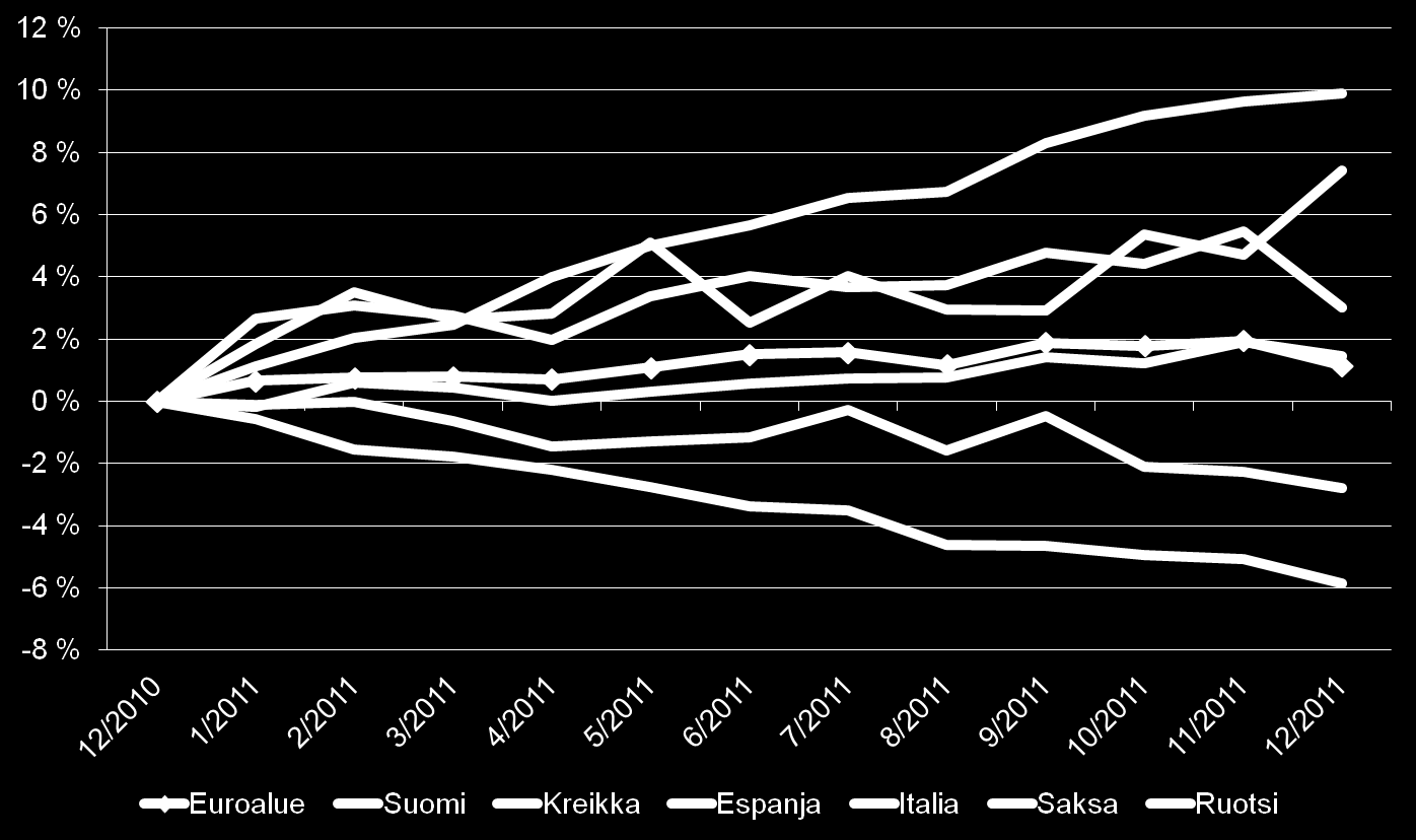 Suomen finanssisektorin toimintaympäristö Pankkien luotonantokyvyllä keskeinen merkitys talouskasvulle Pankkiluotot yrityksille (muutos joulukuuhun 2010 nähden) Lähde: EKP.