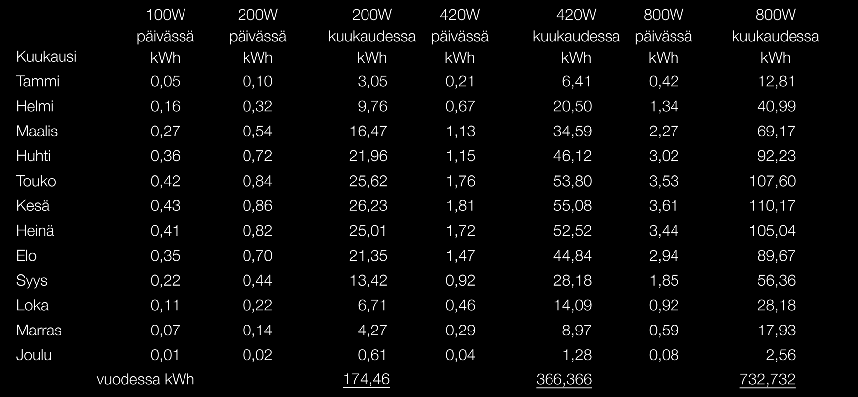 SunSet HPC paneelit Aurinkopaneelien uusi sukupolvi nyt saatavilla Suomessa Eurosolar -kauppiailta.