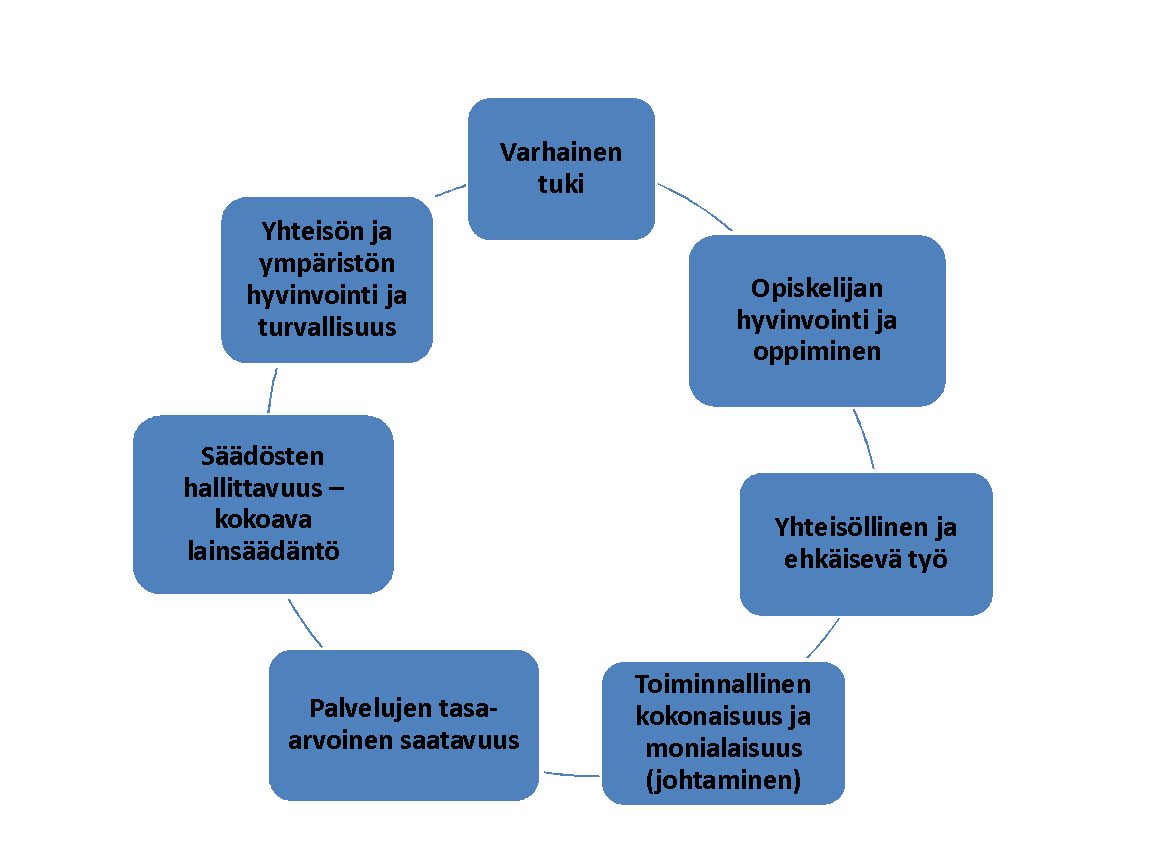 Kuvio 5: Oppilas- ja opiskelijahuoltolain keskeisiä tavoitteita (Kristiina Laitinen, Opetushallitus) 5.3.