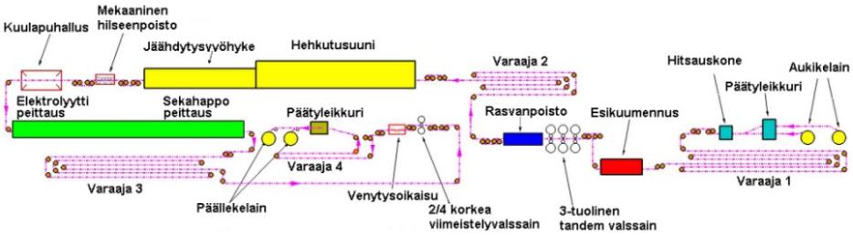 Lopputuotteena saadaan kylmävalssattua ruostumatonta teräsnauhaa. RAP5:n tuotantokaavio on esitetty kuvassa 5. (Outokumpu Stainless Coil EMEA:n sisäinen O net, hakupäivä 24.3.