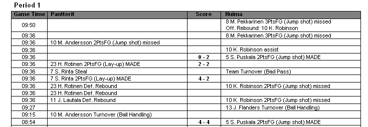 5.2 Virallinen ottelutilasto, Media boxscore Tiedotusvälineraportiksi SmartStatsissa nimetty raportti on Koripalloliiton virallinen ottelutilasto. 5.3 Pelitapahtumien kulku, Play By Play Ns.