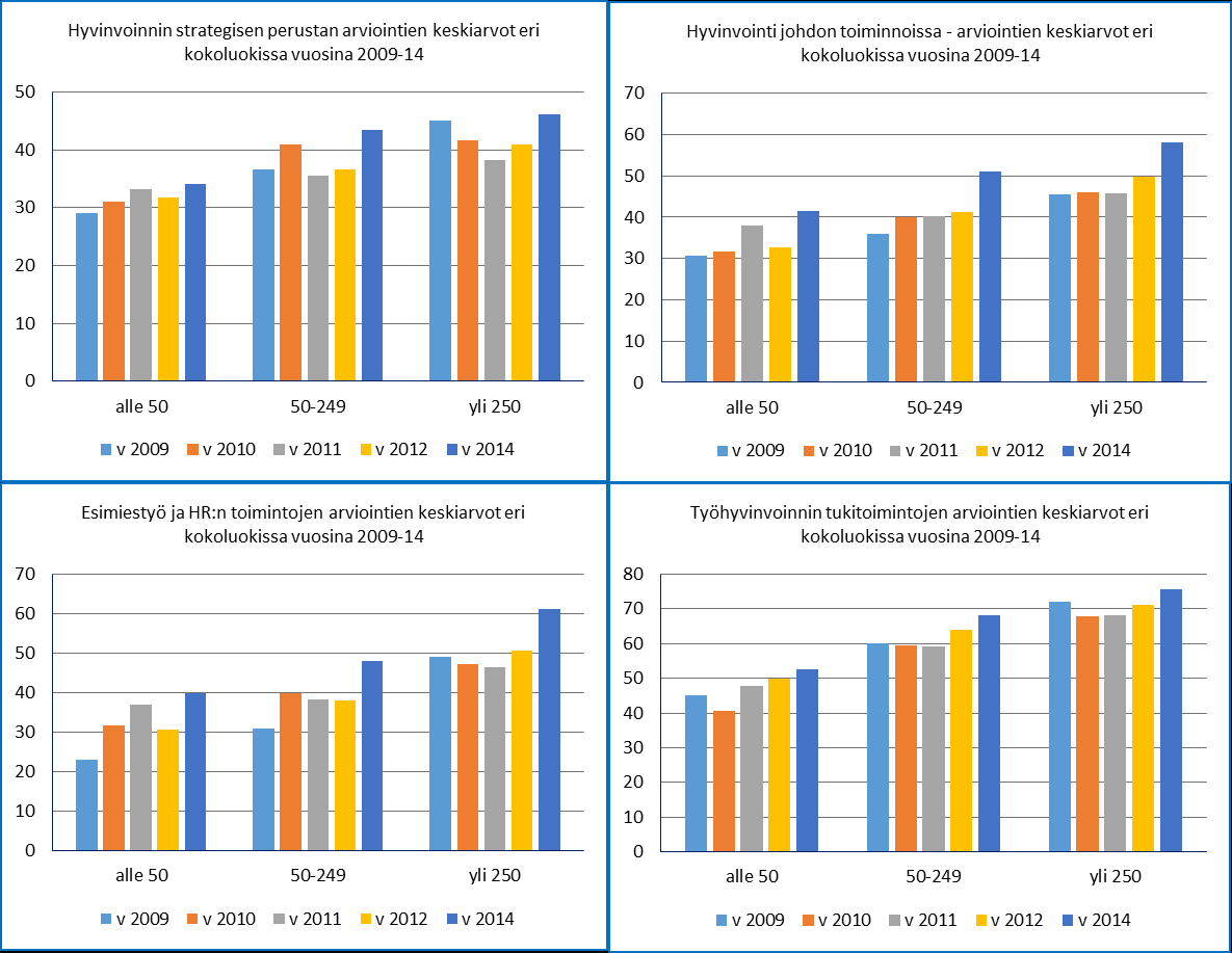 Strategisen hyvinvoinnin johtaminen Suomessa 2014 11 Kuva 5. Strategisen hyvinvoinnin johtamisen indeksin eri osa-alueiden keskiarvot vuosina 2009-14.