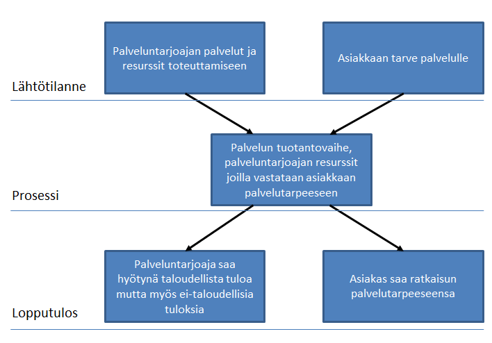 13 resurssit, palveluprosessin sekä tuloksena saatavat tuotokset tai vaikutukset. Lönnqvist et al.