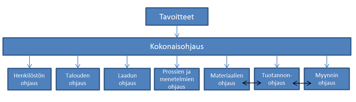 20 4 Tuotannonohjaus Tässä luvussa tutkitaan tuotannonohjausta kirjallisuuden avulla.