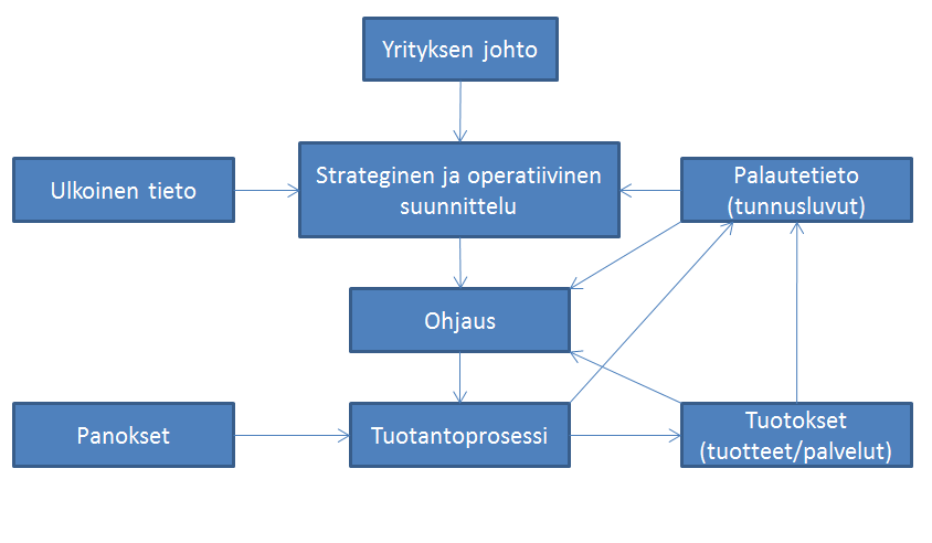 21 Tuotannonohjaus on yksi yrityksen useista ohjausjärjestelmistä, joka linkittyy tiiviisti muihin yrityksessä oleviin ohjausjärjestelmiin, kuten kuvassa x on esitetty.